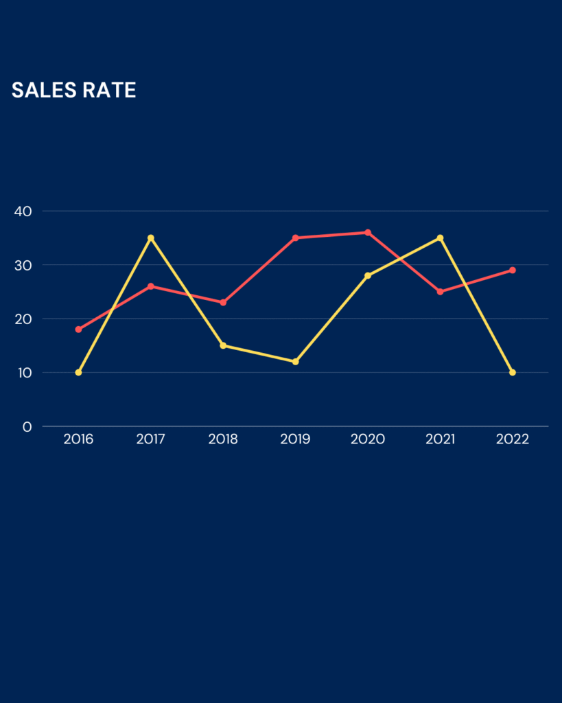 sales rate